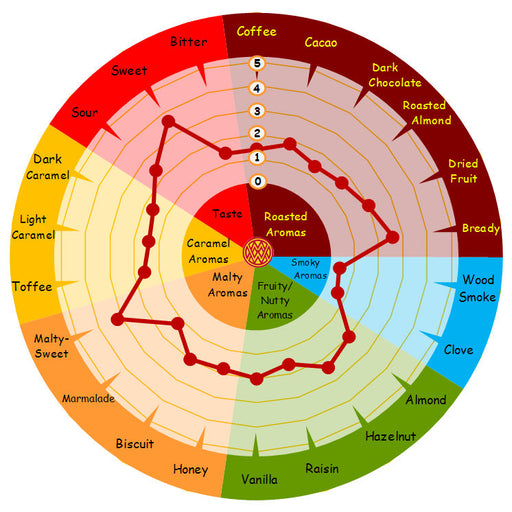 Abbey Malt - Weyermann Aroma Wheel